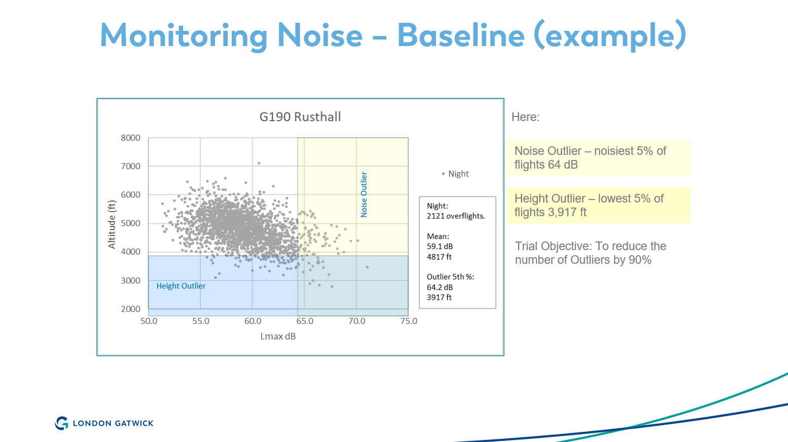 Baseline for Reduced Night Noise trial